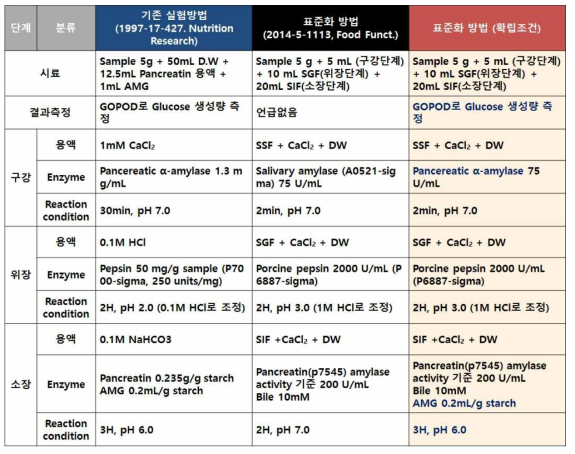 in vitro 소화흡수율 검정시스템 조건 확립 조건