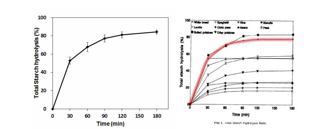 White bread의 total starch hydrolysis(%) (좌: 실험결과, 우: 참고문헌)