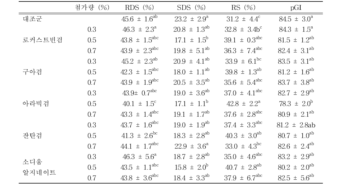 하이드로콜로이드 첨가 새고아미의 소화율