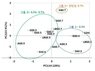 PCA에 따른 새고아미와 5종 하이드로콜로이드 첨가군의 score plot