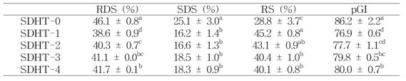 새고아미 DHT 변성전분의 pGI와 starch fraction(%)
