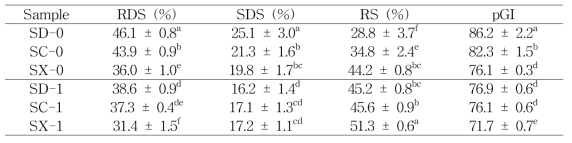 새고아미 복합 변성전분의 pGI와 starch fraction(%)