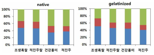 유색미 품종의 호화 전 후의 starch fractions(%)