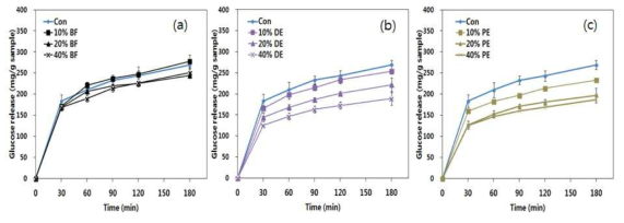 조생흑찰의 전분 겔에서의 소화율 분석 (a) 조생 흑찰 (b) 조생흑찰 식이섬유 강화물 (c) 조생흑찰 색소 강화물