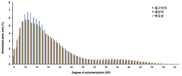 전분 구조에 따른 사슬길이 분포
