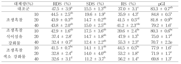 조생흑찰 식이섬유 강화물/ 색소 강화물의 소화율 분석