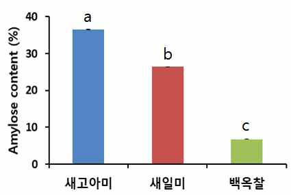 쌀 전분의 아밀로오스 함량