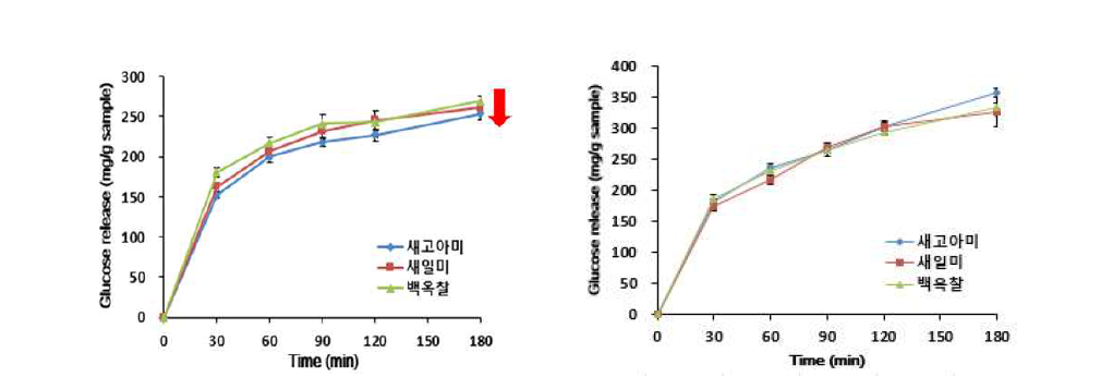 전분 구조에 따른 호화 전(좌) 후(우)의 glucose 방출량