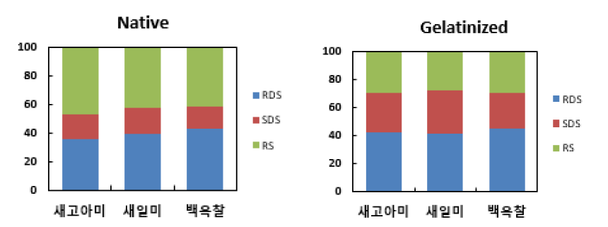 전분 구조에 따른 호화 전 후의 starch fractions (%)