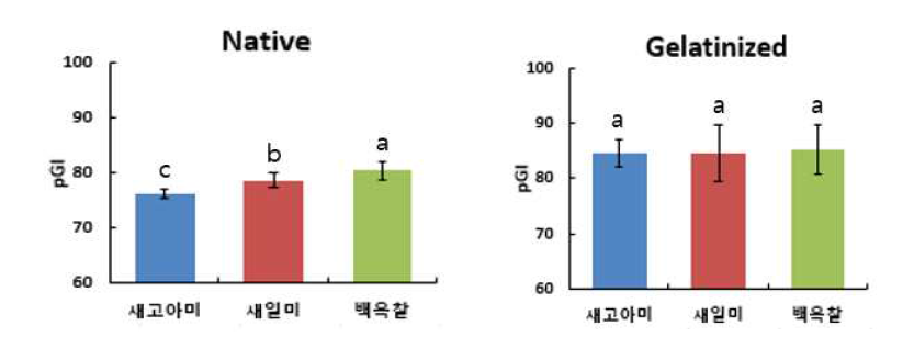 전분 구조에 따른 호화 전 후의 pGI