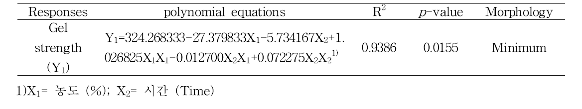 Gel strength (Y1) 회귀식