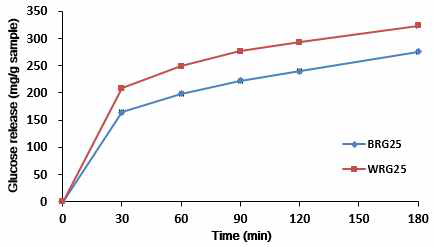 가래떡 종류에 따른 glucose 방출량