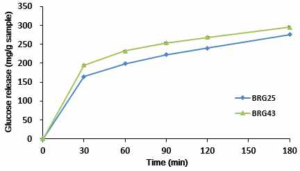 호화시간에 따른 glucose 방출량