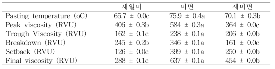 3가지 쌀 품종별 호화 특성