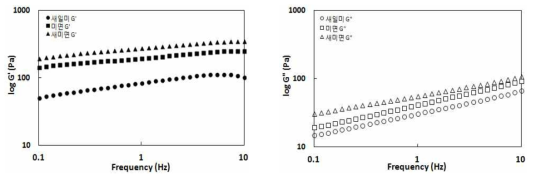 3가지 쌀 품종별 겔의 점탄성(G′(좌), G″(우))