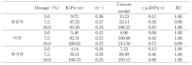 3가지 쌀 품종별 겉보기 점도 및 Power law 지표
