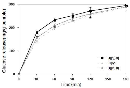 3가지 품종별 glucose release 방출량