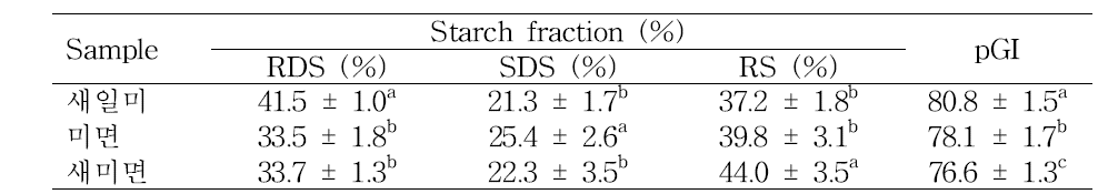 3가지 쌀 품종별에 따른 in vitro 전분소화율 (%)