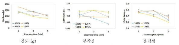 다양한 제조조건에 따른 새고아미 쌀국수의 텍스쳐