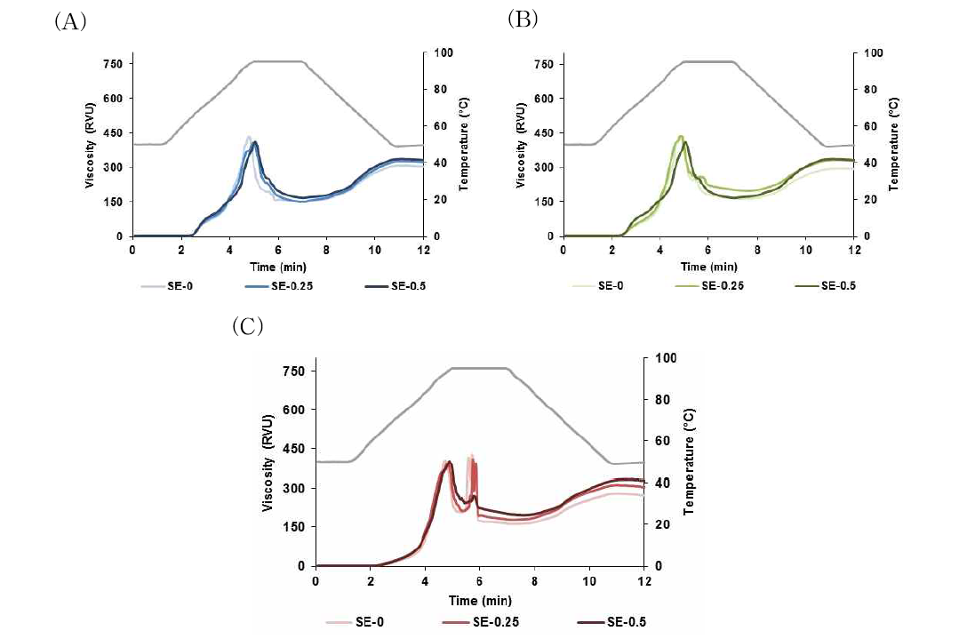 새일미 쌀가루의 입자크기(150, 250, 350 ㎛)와 구아검 농도(0, 0.25, 0.5 %)에 따른 호화 특성 비교 (A) 150㎛, (B) 250㎛, (C) 350㎛