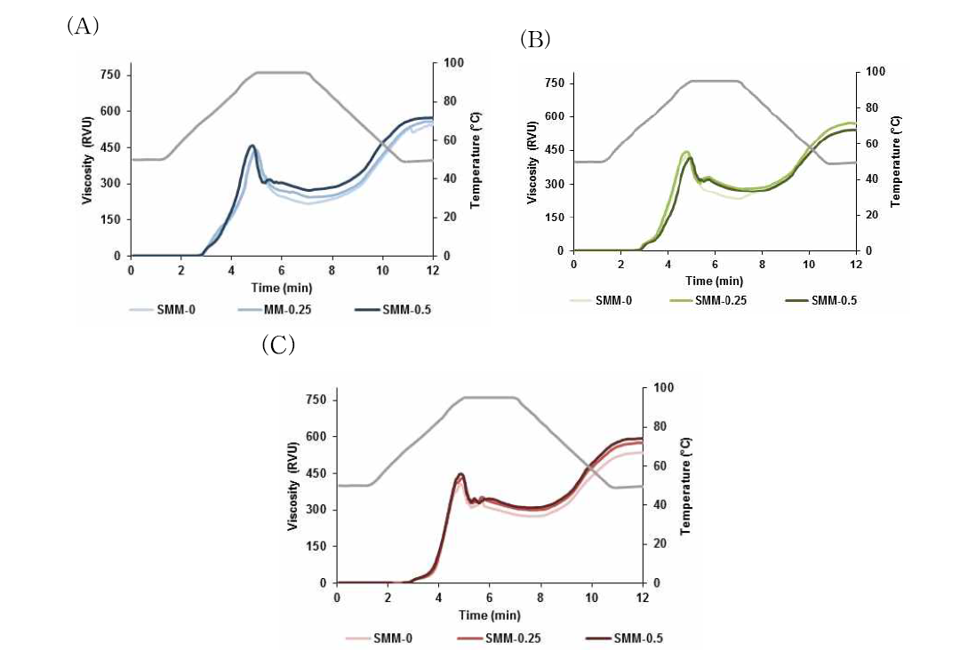 새미면 쌀가루의 입자크기(150, 250, 350 ㎛)와 구아검 농도(0, 0.25, 0.5 %)에 따른 호화 특성 비교 (A) 150㎛, (B) 250㎛, (C) 350㎛