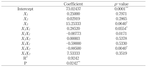 일차항, 이차항, 상호항의 계수와 유의성
