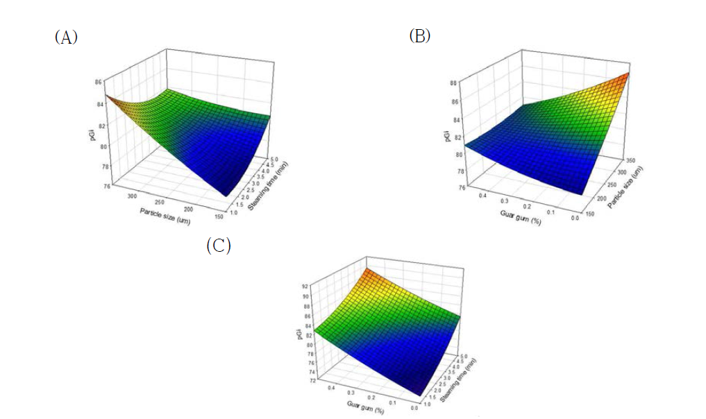 스팀 시간, 입자 크기, 구아검 농도의 영향에 따른 3차원 반응표면도 (response surface plot) (A) 입자 크기, 호화 시간 (B) 입자 크기, 구아검 농도 (C) 호화 시간, 구아검 농도