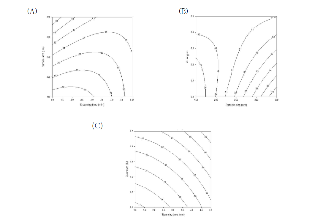 스팀 시간, 입자 크기, 구아검 농도의 영향에 따른 3차원 반응표면도 (response surface plot) (A) 입자 크기, 호화 시간 (B) 입자 크기, 구아검 농도 (C) 호화 시간, 구아검 농도