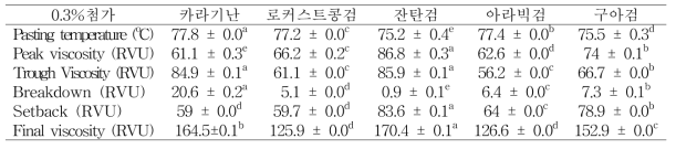 0.3% 하이드로콜로이드-도담미 호화 특성