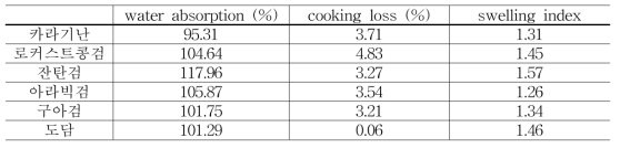 5종 하이드로콜로이드 첨가에 따른 도담미 쌀국수의 조리 특성