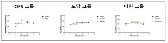 사료 섭취량