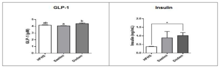 그룹 2 (도담 그룹)의 GLP-1, Insulin 호르몬 농도 측정 결과