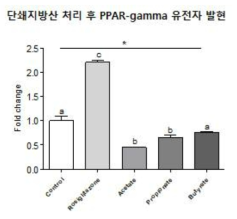 식이섬유 유래 단쇄지방산의 PPAR–gamma 유전자 저해 효과