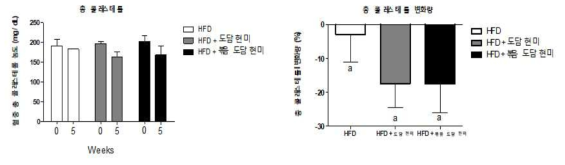 그룹별 혈중 총 콜레스테롤 농도