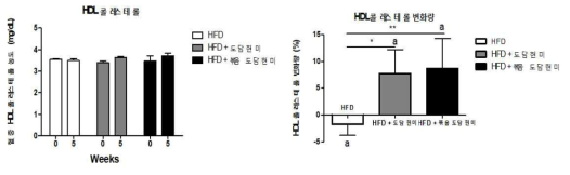 그룹별 혈중 HDL 콜레스테롤 농도