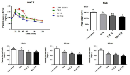효소 변성 가공 고아밀로오스 시료의 OGTT 결과