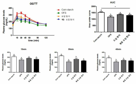 볶음 가공 고아밀로오스 시료의 OGTT 결과