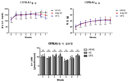 C57 마우스 그룹별 체중, 혈당 및 사료 섭취량 변화 추이