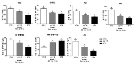 C57 마우스 3주간 경구 투여 후 혈액 분석 결과