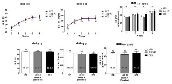 db/db 마우스 그룹별 체중, 혈당 및 사료 섭취량 변화 추이