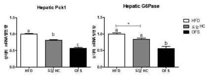 db/db 마우스 그룹별 간 조직 내 Pck1,G6pase 유전자 발현