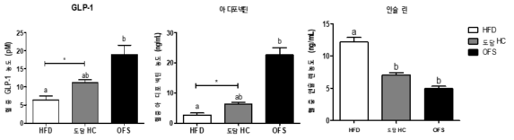 db/db 마우스 GLP-1, 아디포넥틴, 인슐린의 그룹별 농도 측정 결과