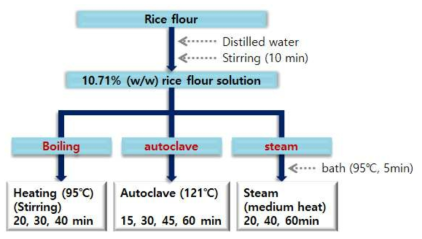 쌀가루 겔 제조(boiling, autoclave 및 steam)