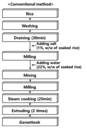 가래떡 제조방법