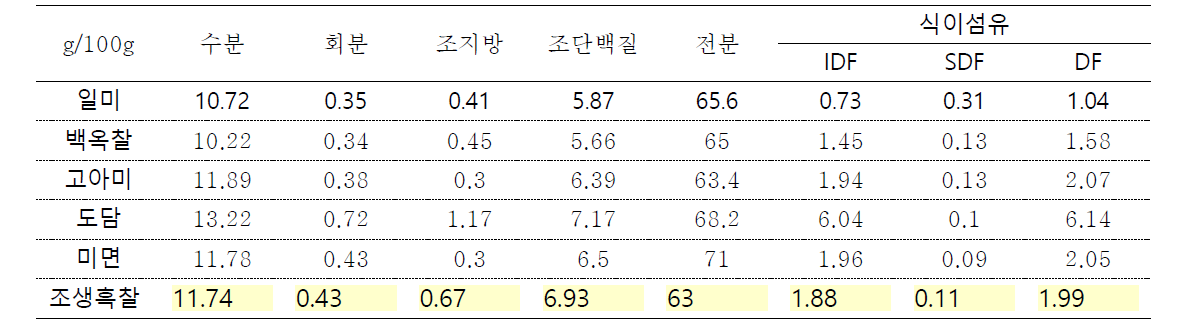 쌀 품종별 이화학 특성 비교