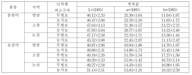 바이러스 무병묘 및 농가재배묘의 재배지역별 수확 후 괴근의 색차값