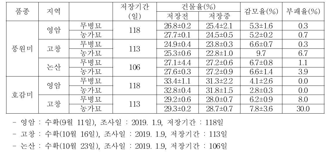 재배지역별 바이러스무병묘와 농가묘의 저장성 비교