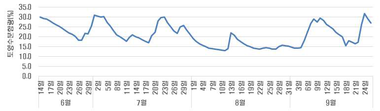 고구마 재배기간 동안 시험포장 토양수분의 경시적 변화