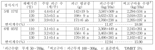 바이러스 무병묘 정식시기 및 재배기간에 따른 괴근 및 씨고구마 수량