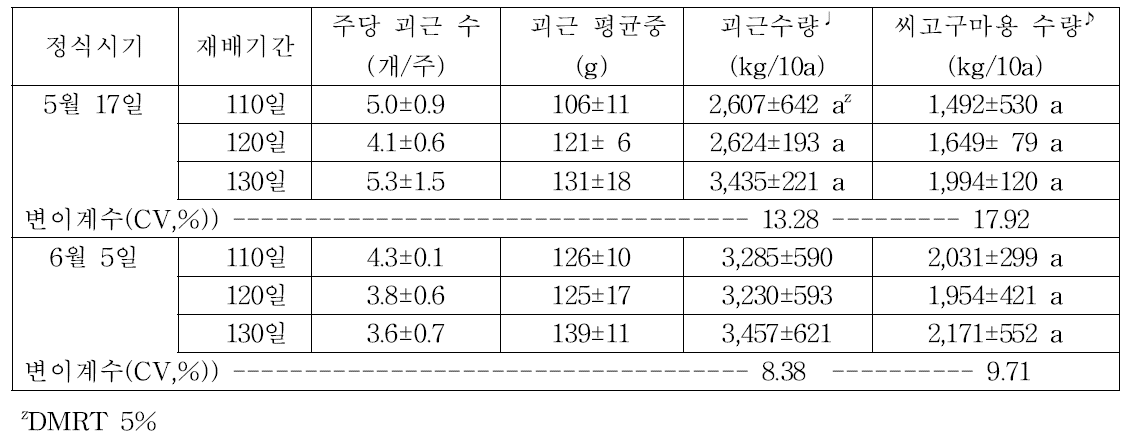 바이러스 무병묘 정식시기 및 재배기간에 따른 괴근 수량